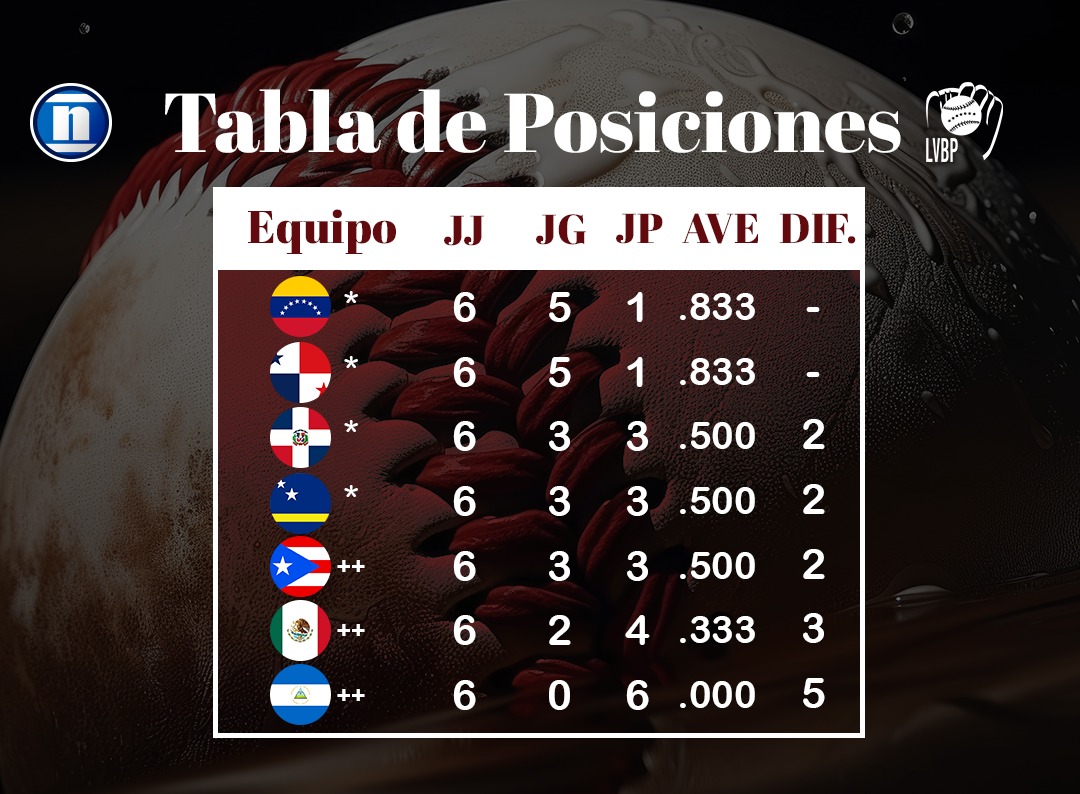 La tabla de posiciones en la Serie del Caribe 2024 ya cuenta con cuatro  equipos en